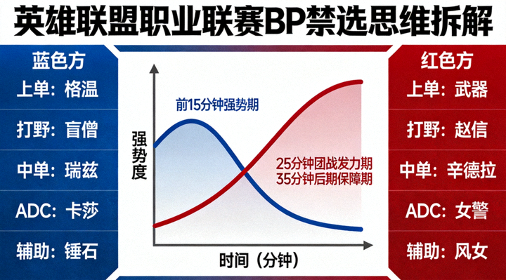 英雄联盟职业联赛BP禁选思维拆解配图，展示双方阵容与强势期曲线